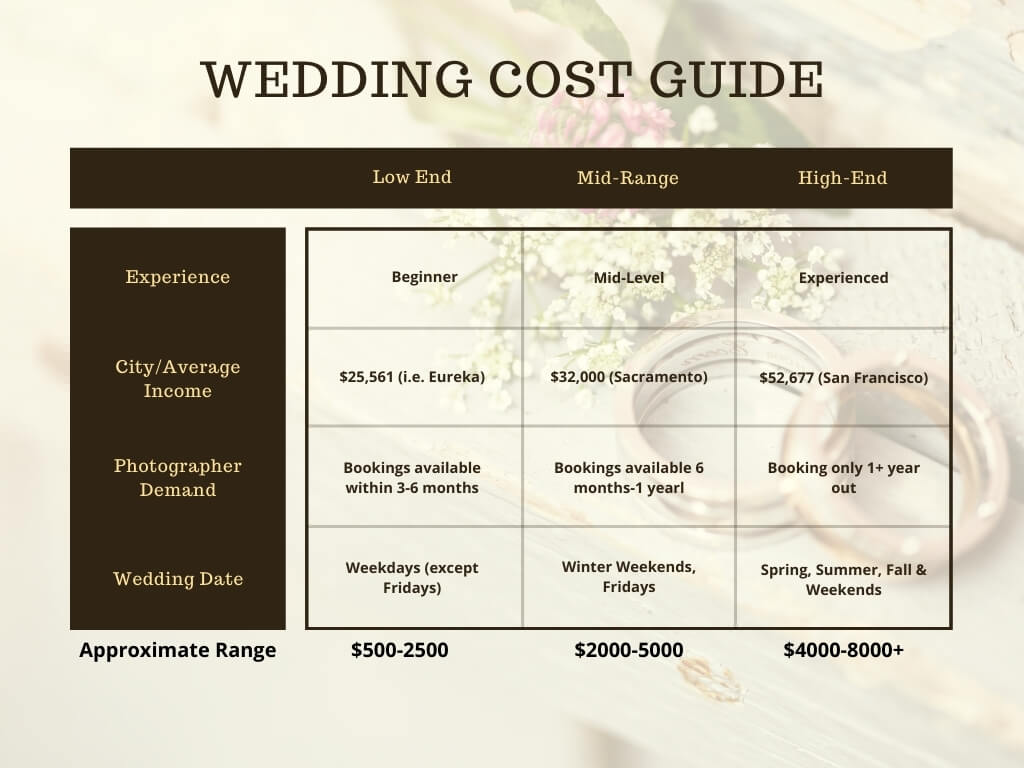 A chart that provides a guide for the average cost of wedding photographer in California. It breaks down the low end versus high end costs, and by factor, including photographer's experience, city, demand and the couple's wedding date.